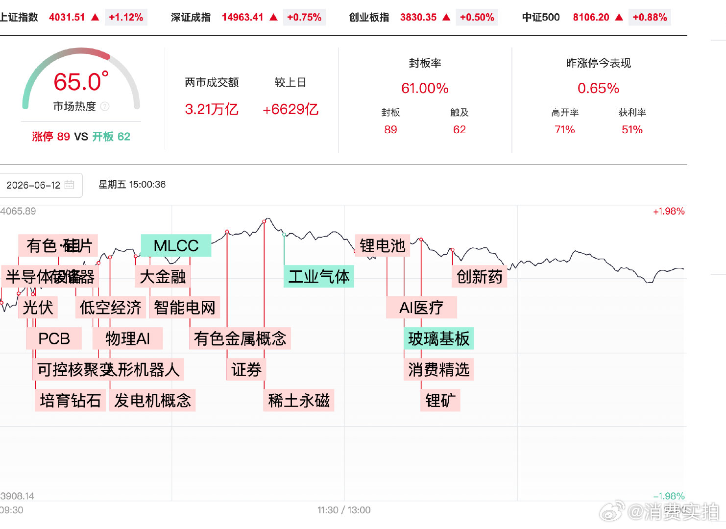 【A股放量6629亿】6月12日，市场高开后分化，沪指表现较强，创业板指高开低走