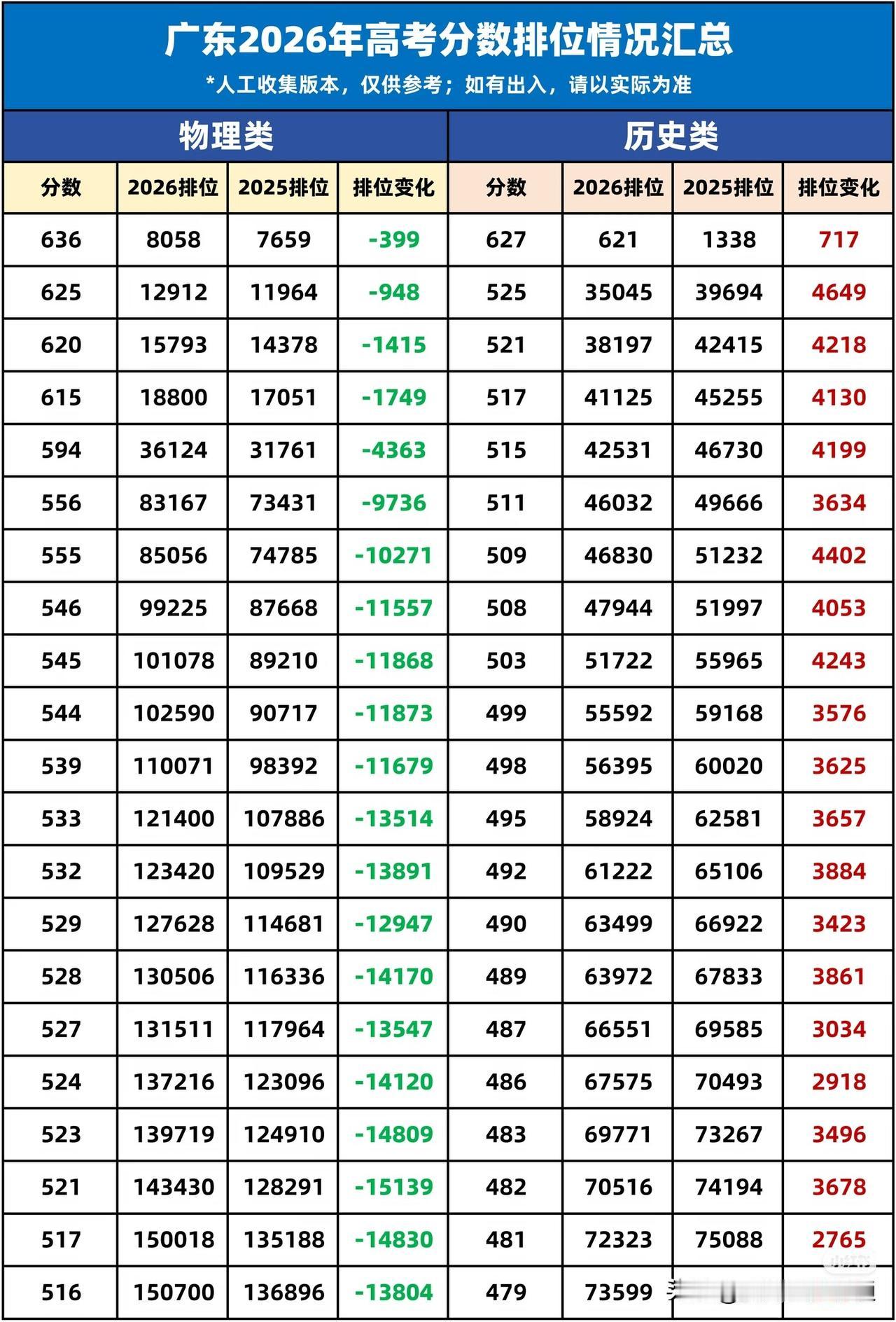 物理594分，全省排名36124，历史525分，全省排名35045.广东2026