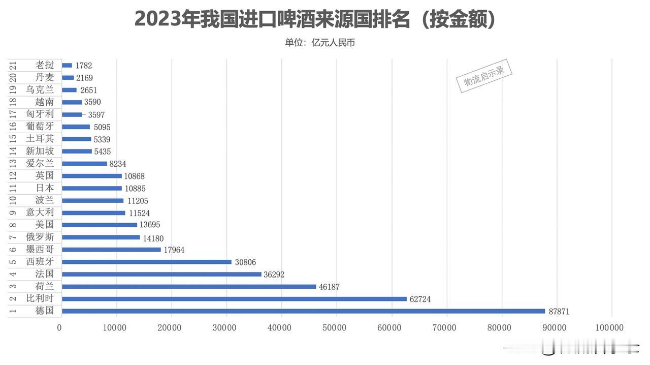 我国每年进口了多少啤酒？从哪些国家进口？单价怎么样？
2023年，我国进口超过4