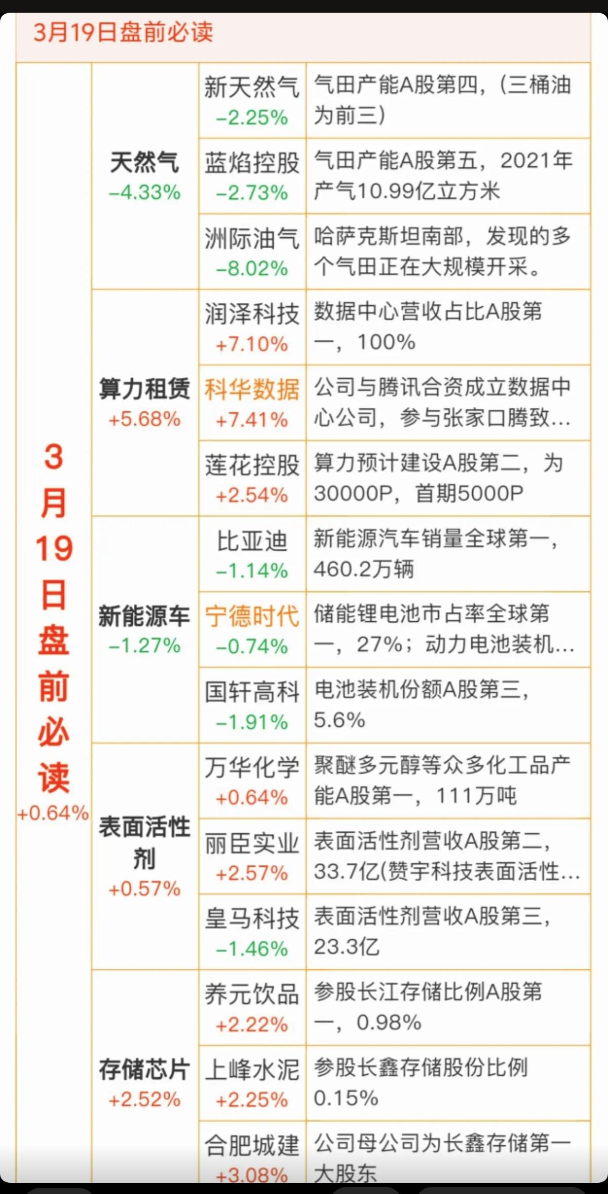 3.19周四  盘前  财经热点必读！

1.天然气
2.算力租赁，大厂涨价
3