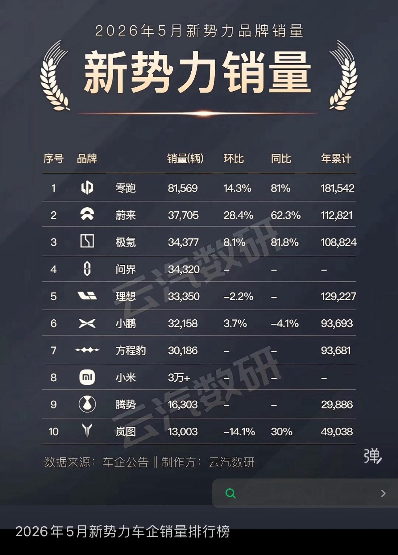 2026年5月新势力车企销量排行榜造车新势力 新能源汽车 