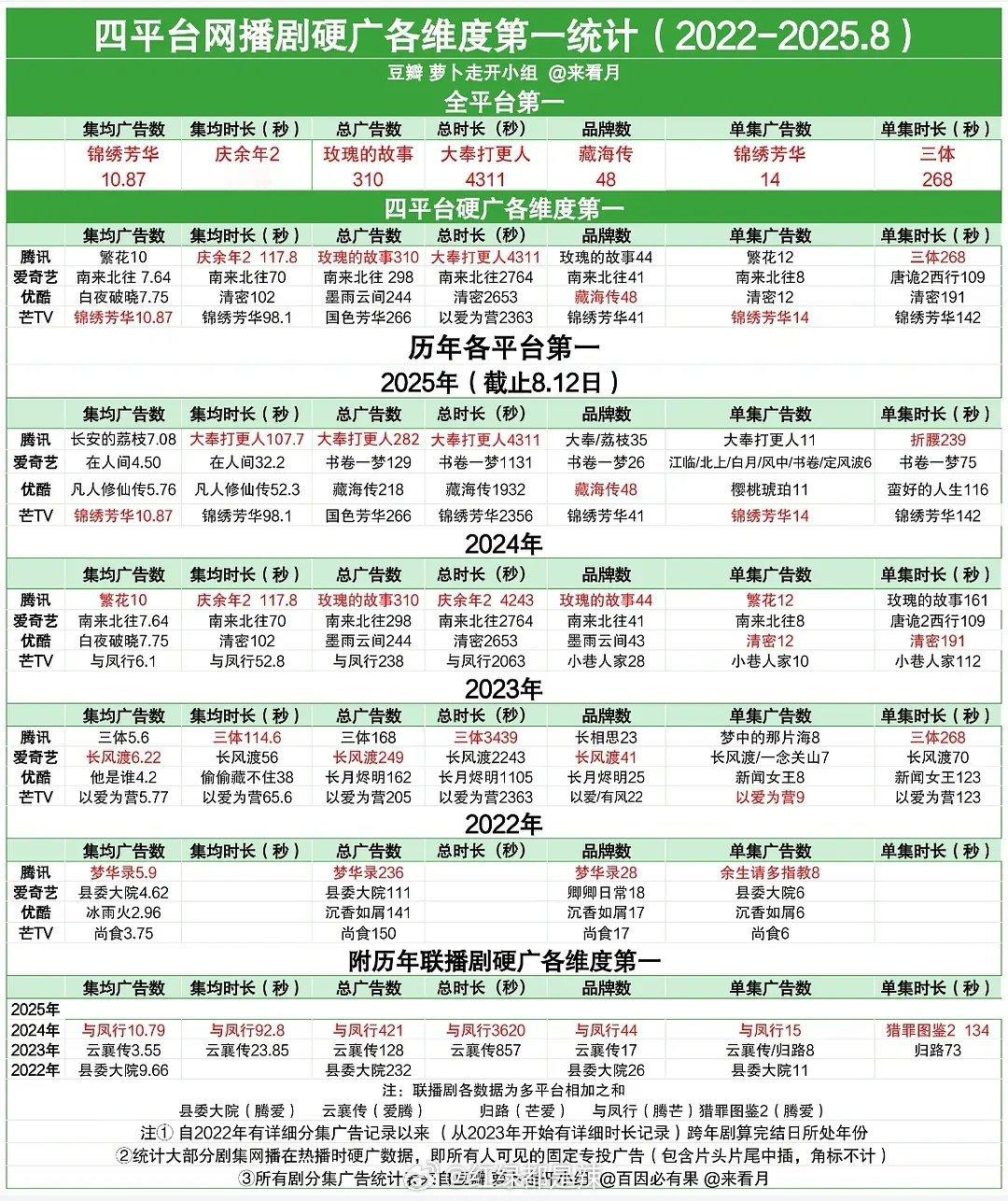 全平台广告各维度第一 ​​​