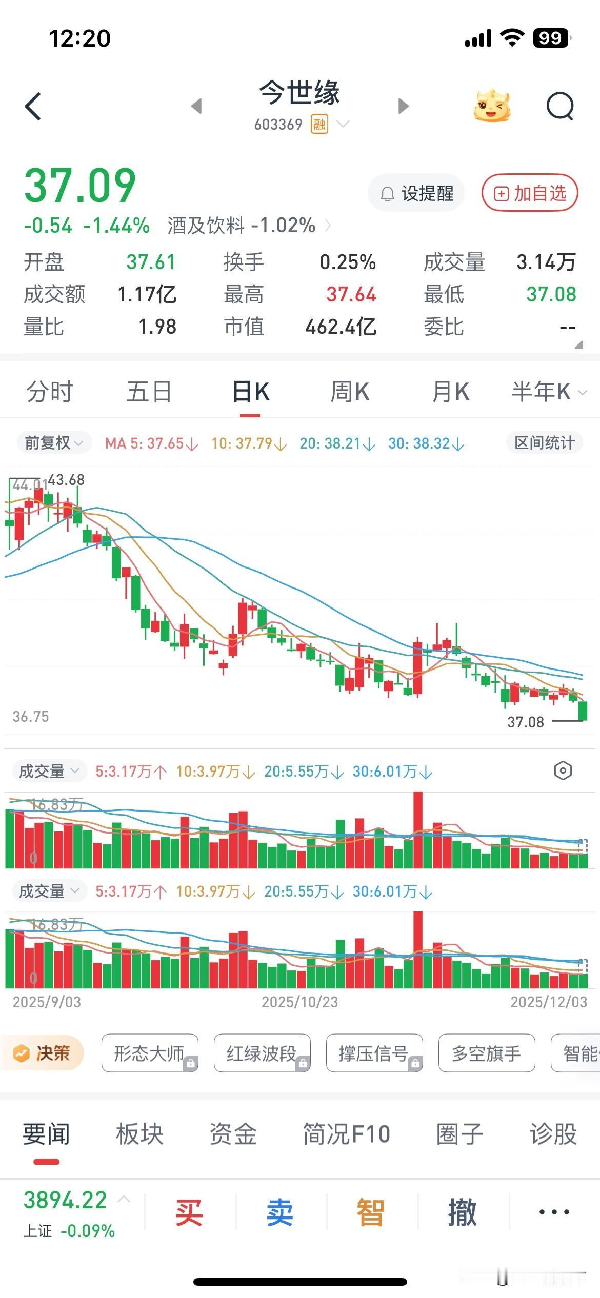 今天亮哥的保利发展和年妈的今世缘同步创年内新低，轴和躺平有用吗？认知不足人家牛市