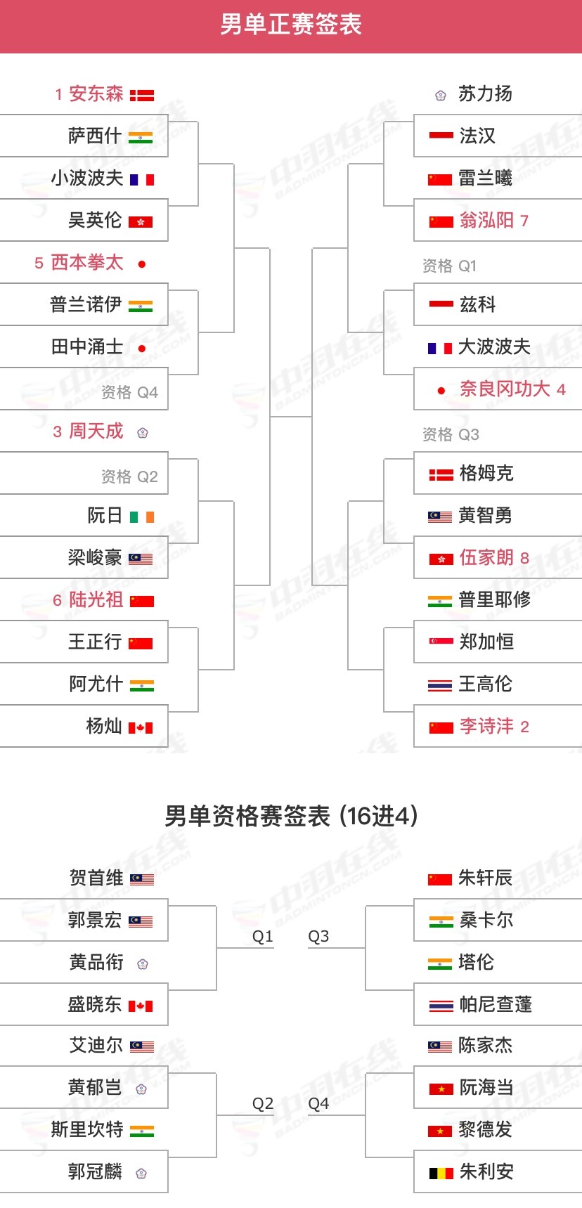 【2025马来西亚大师赛(S500)】签表5月20日-25日｜🇲🇾马来西亚吉