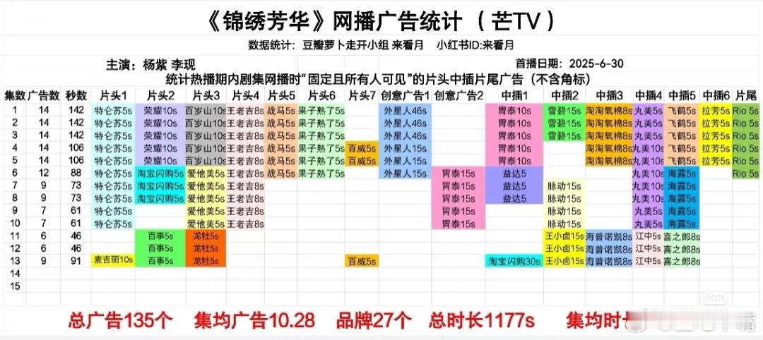 锦绣芳华第12集 离谱这是剧情越来越好看了吗？《锦绣芳华》今晚单更，网播广告数增