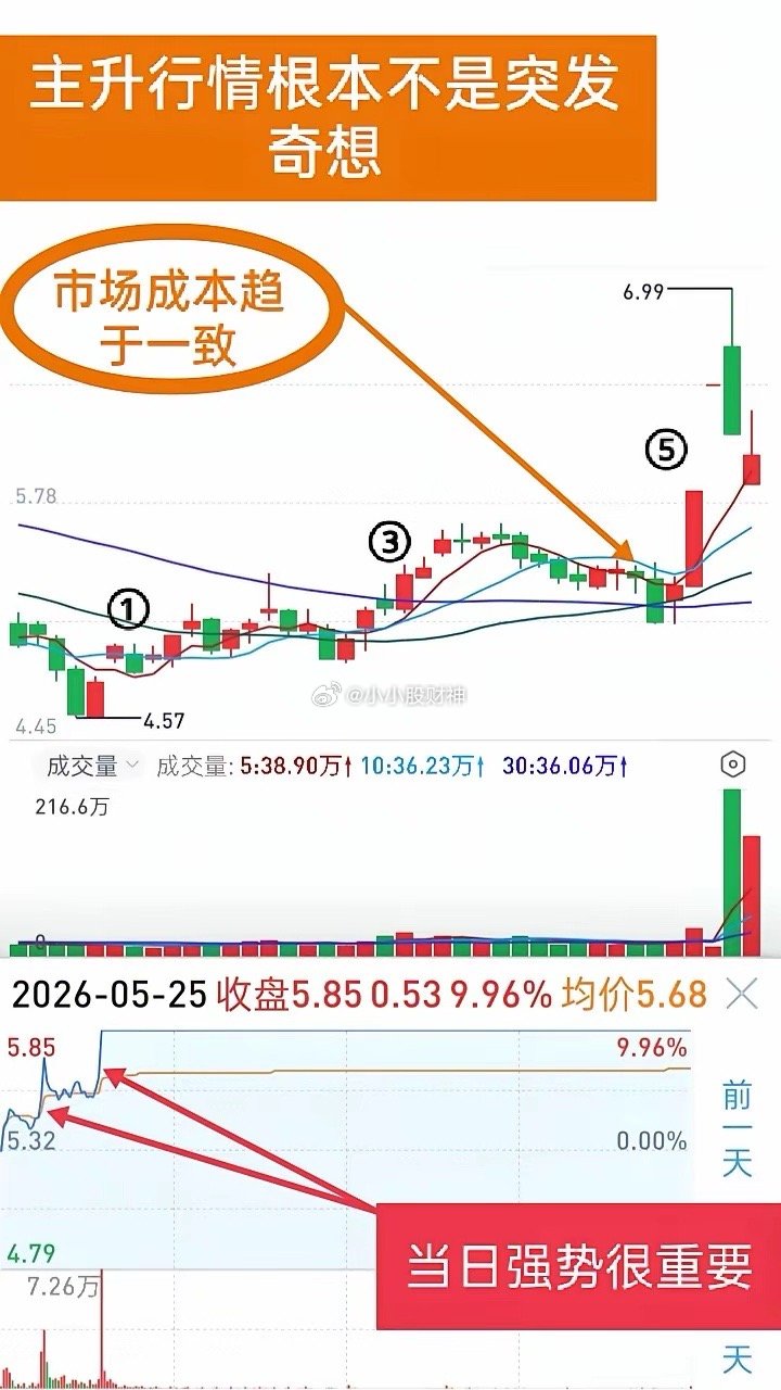 短线交易个股题材再好，业绩再突出，利好再大，主力没有拿到足够筹码，丑小鸭的形态很