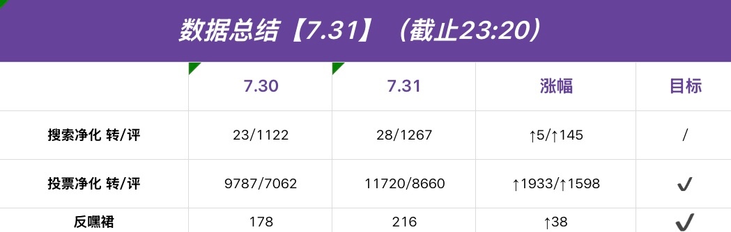陈奕恒  💜陈奕恒 四代第一人气主舞 【今日总结】晚上好哟小宝们 今天的📊好