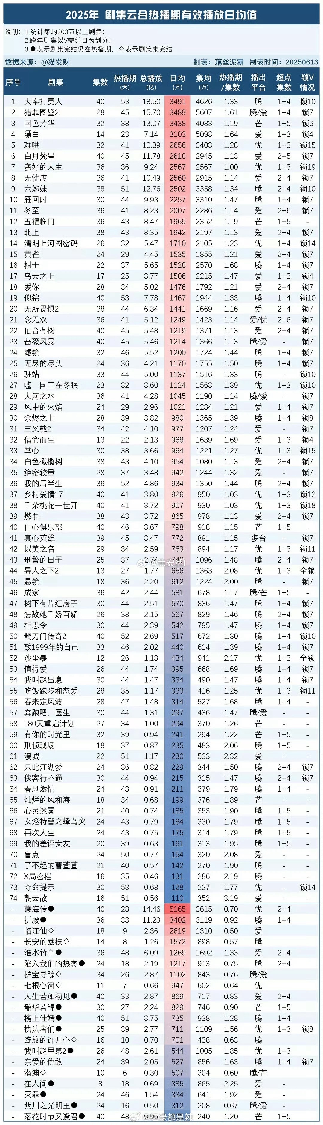 25年剧集云合热播期有效播放日均值统计（猫发财） ​​​
