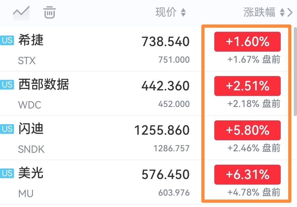 美股存储芯片板块太强了，这是要涨上天的节奏啊！
美股盘前存储芯片板块个股继续集体