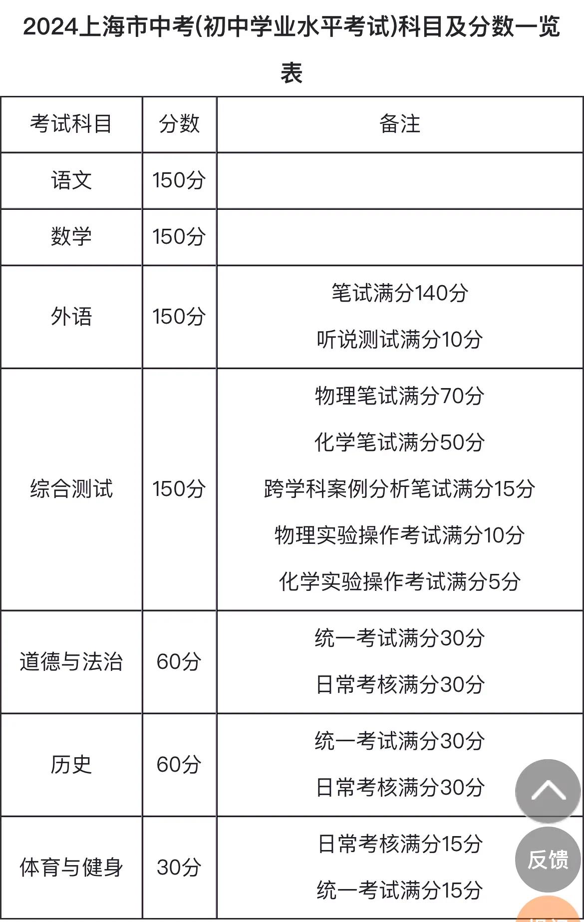 上海高中有多难考？包括物理实验、化学实验、体育，总分750
2024前七所高中录