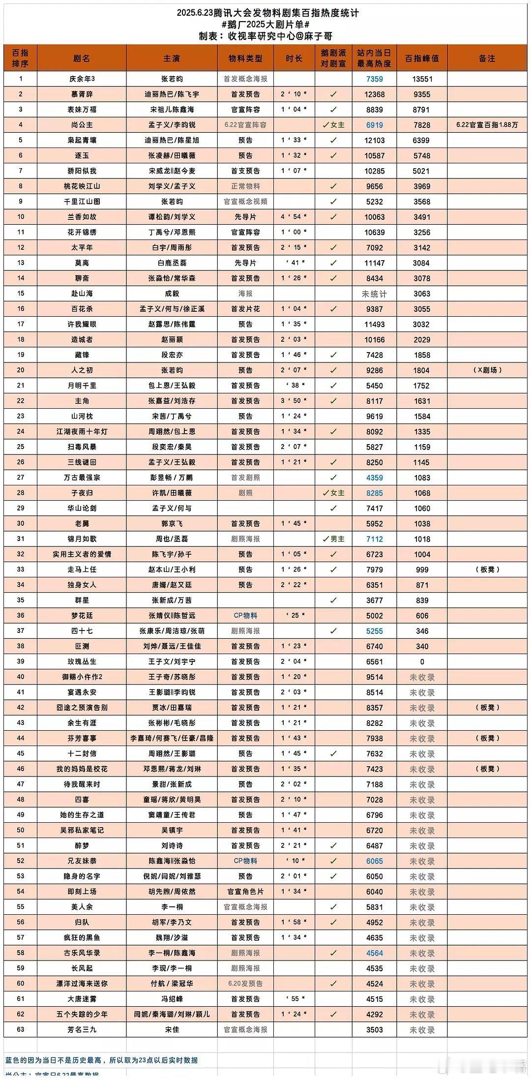 鹅厂2025大剧片单昨日腾讯视频招商大会物料数据，站内热度值和百值！90花迪丽热