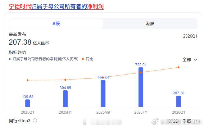宁德时代利润超7家车企总和 宁德时代还是牛啊，207.38亿人民币是什么概念。。