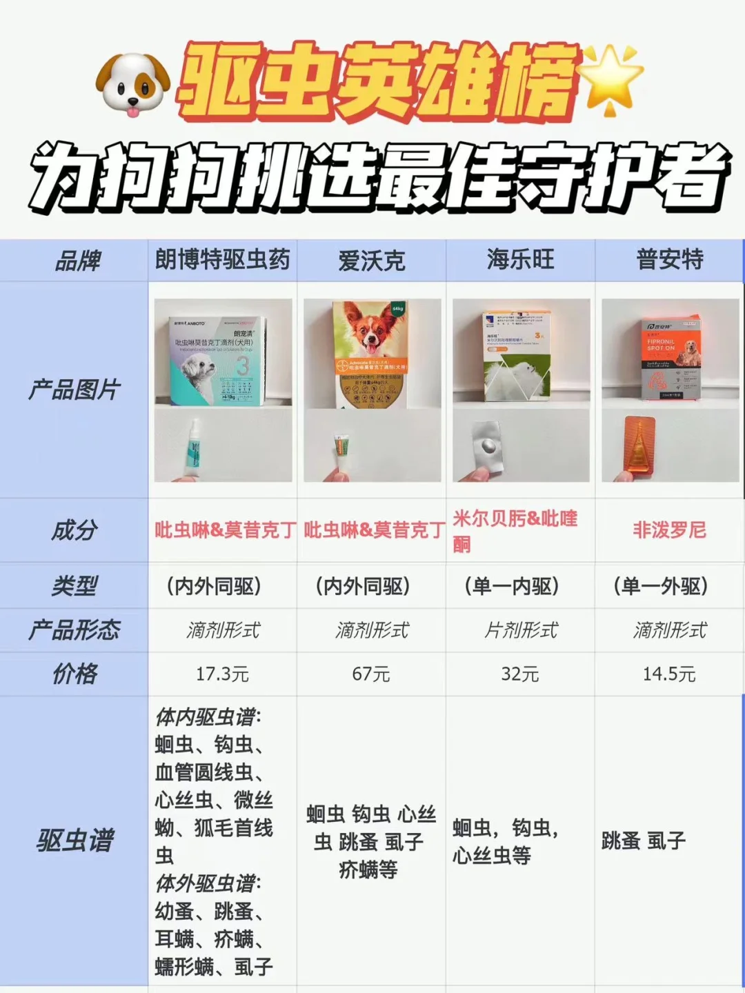 驱虫英雄榜：为狗狗挑选最佳守护🦾者~