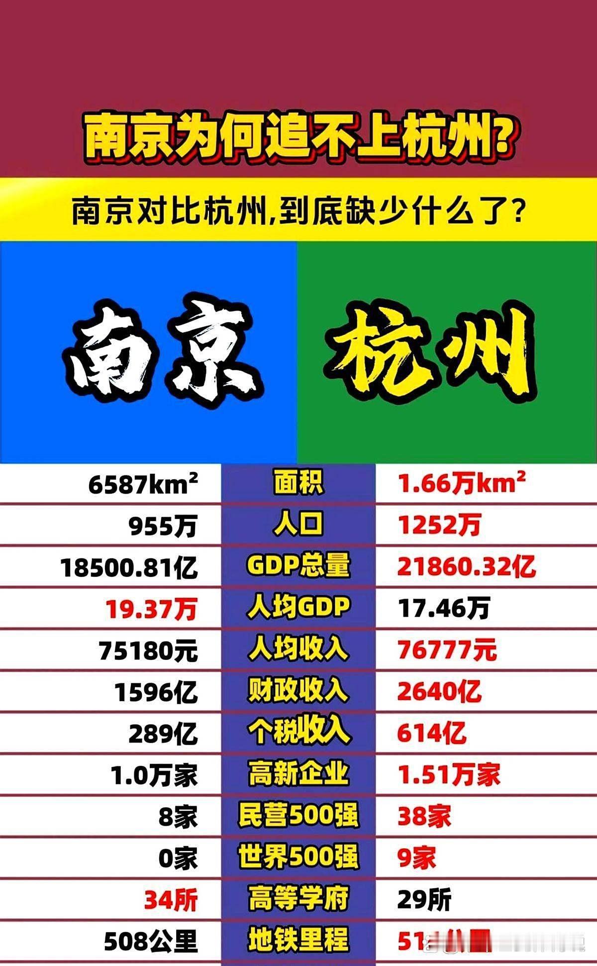 2024年，杭州拥有9家世界500强企业，南京却连一家都没有。杭州靠着阿里系带动