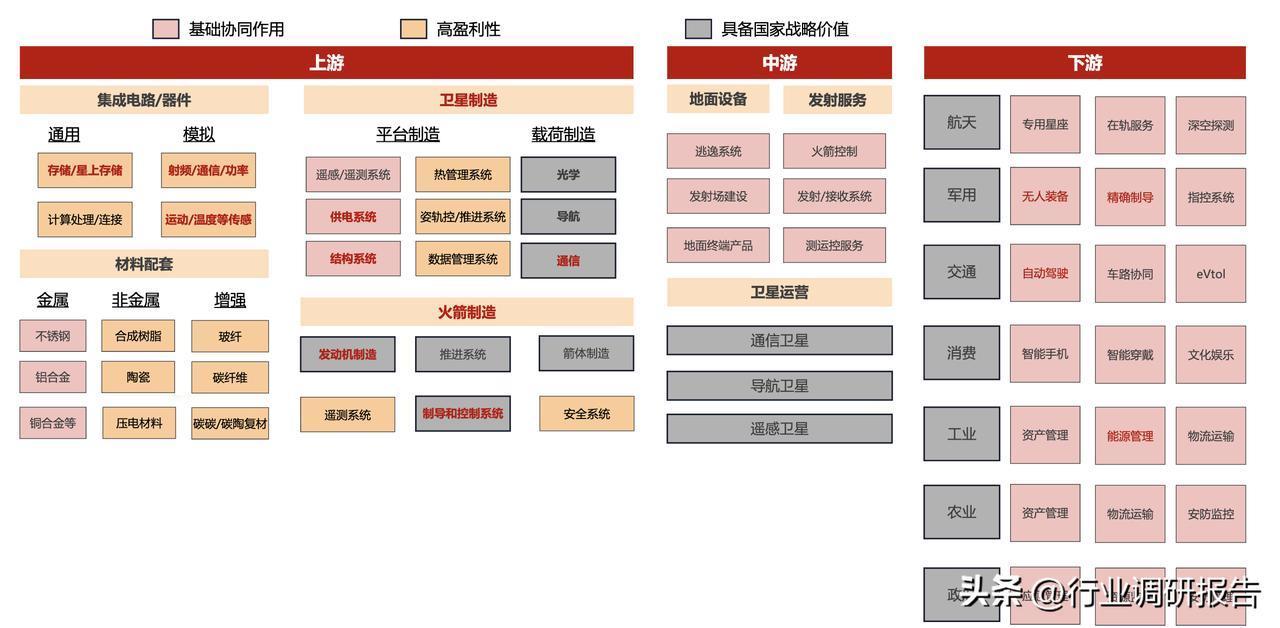 商业航天产业链