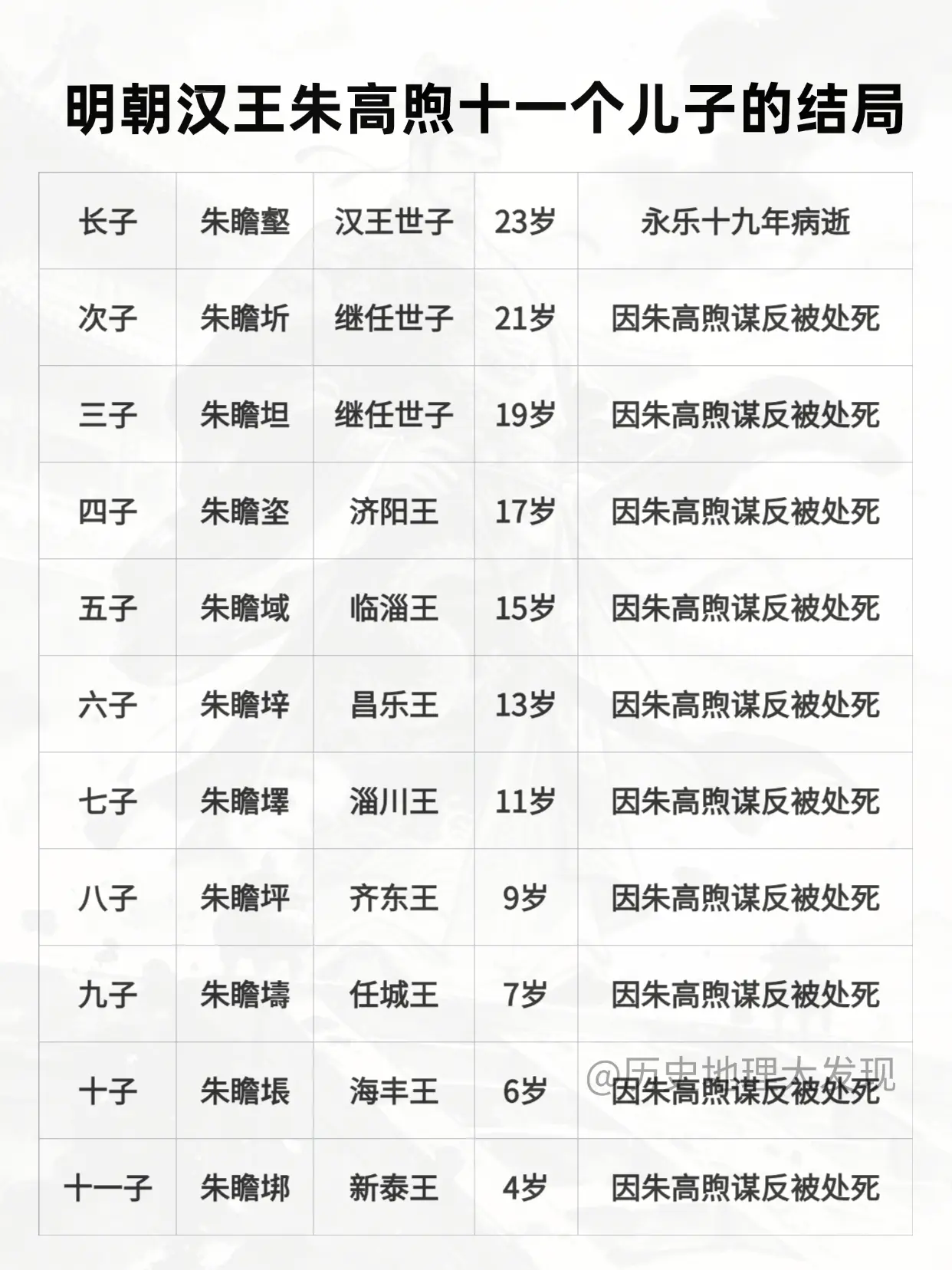 明朝汉王朱高煦十一个儿子的结局。