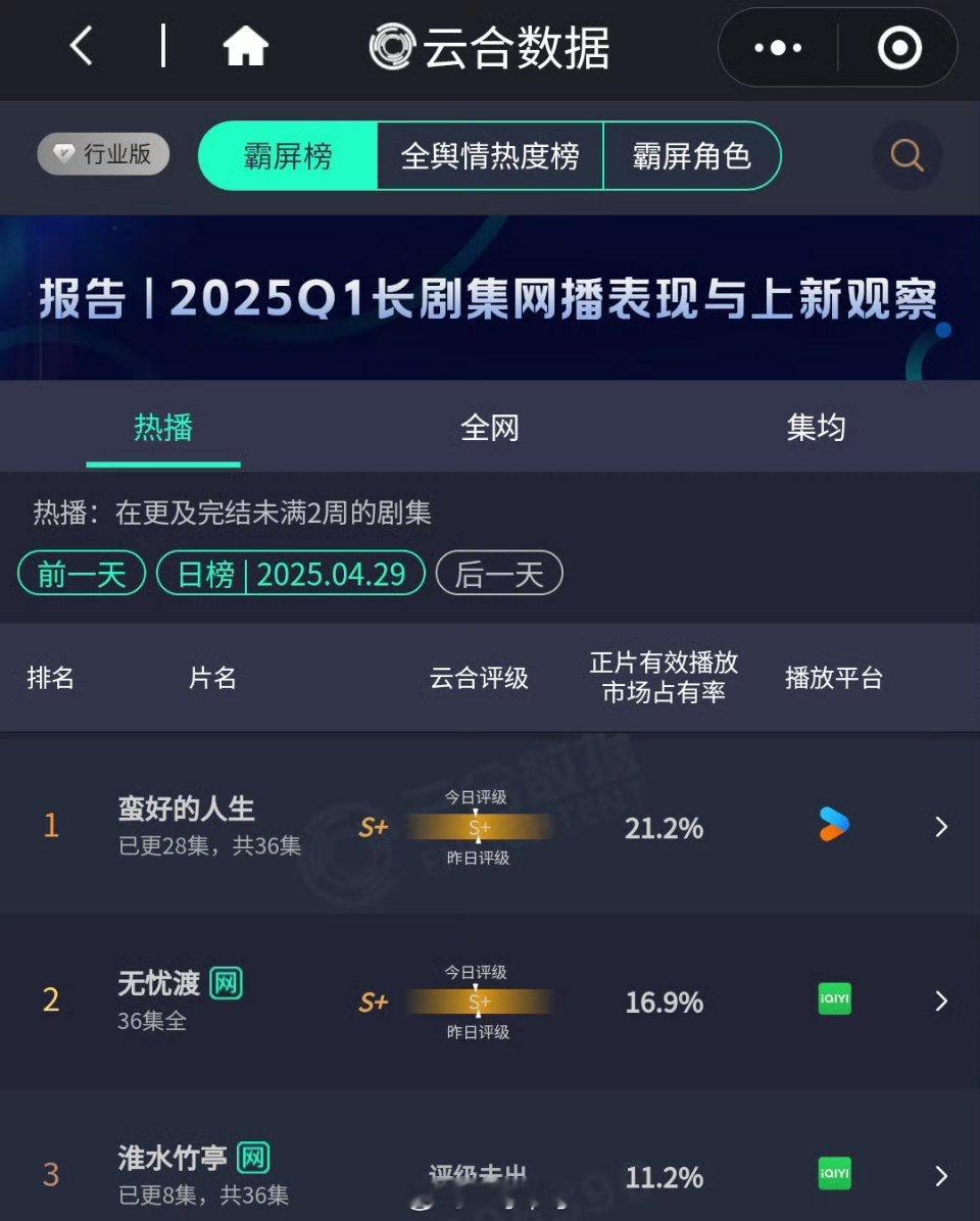 《淮水竹亭》开播第二天和开播第三天的云合... ​​​