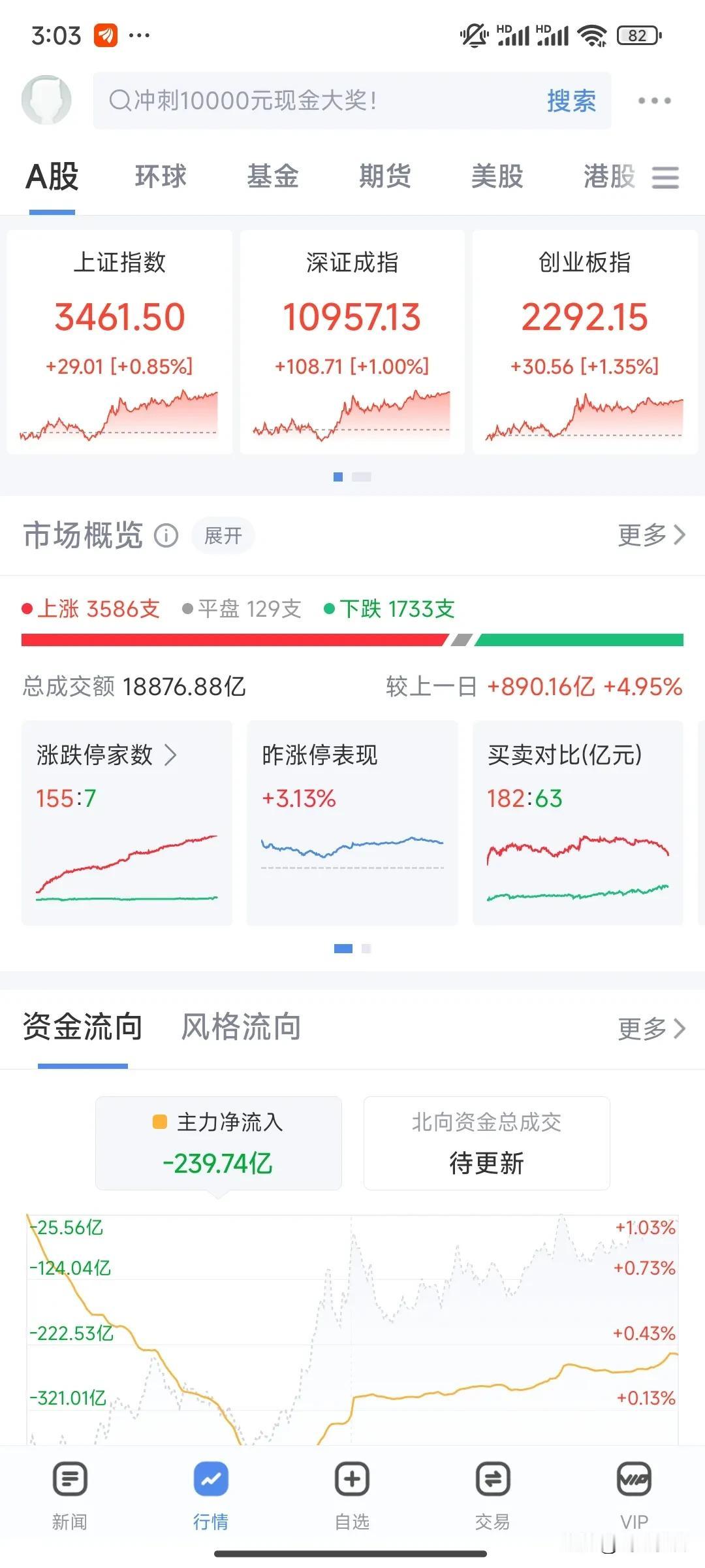 突然大涨。美降息已定。