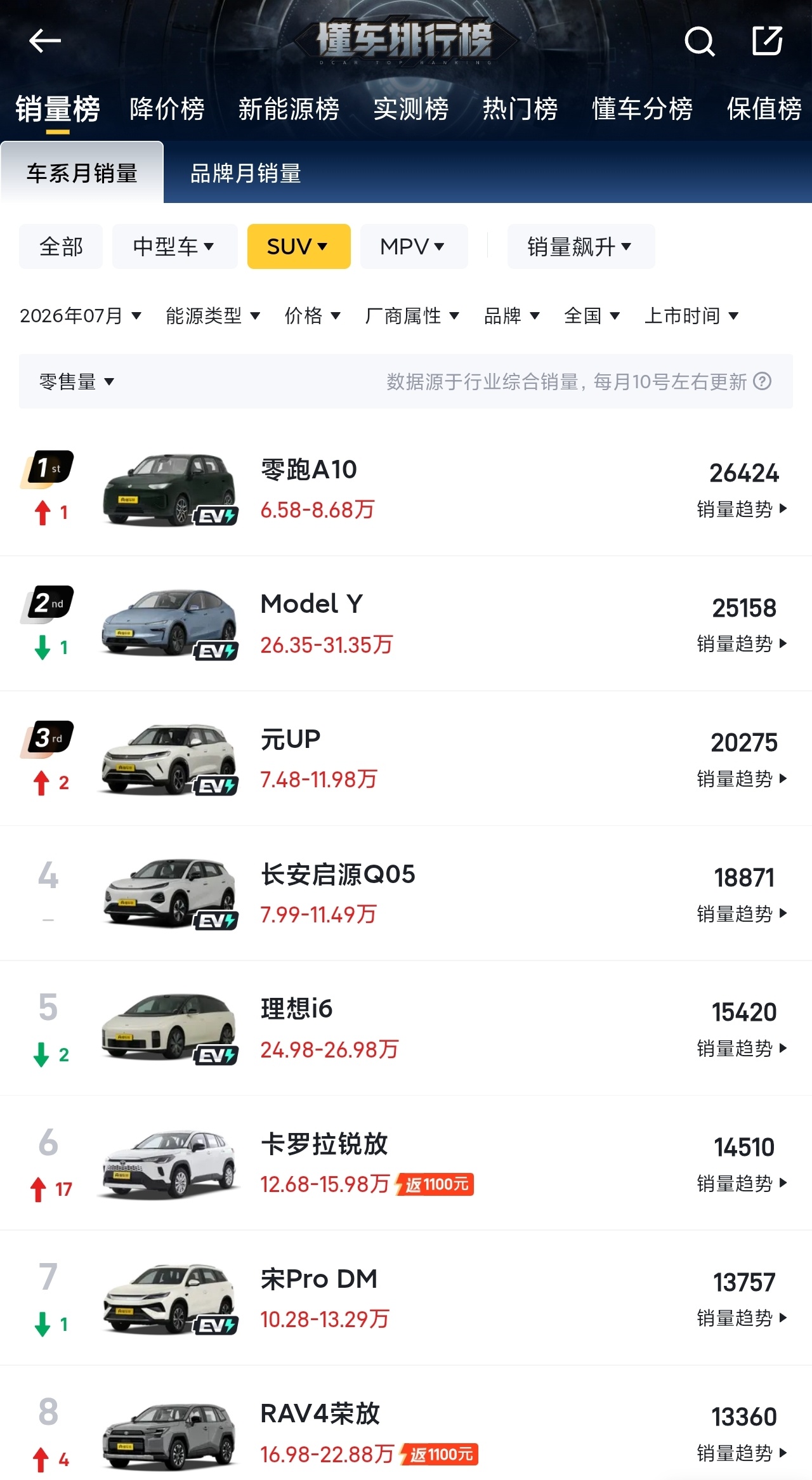 特斯拉在国内轿车卖不动了，纯卖SUV，估计是压力真的大，所以必须要降价，7月份M