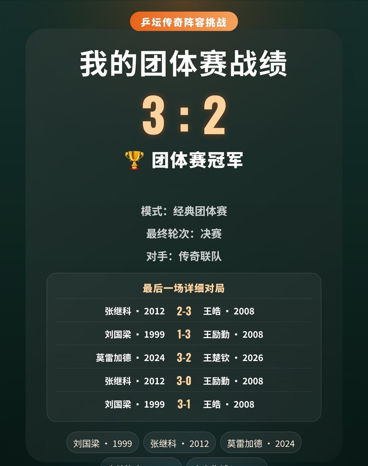 五人跨时代组队，最终拿下冠军
先丢两盘，再连追三盘。
这套阵容完成逆转，最终捧起