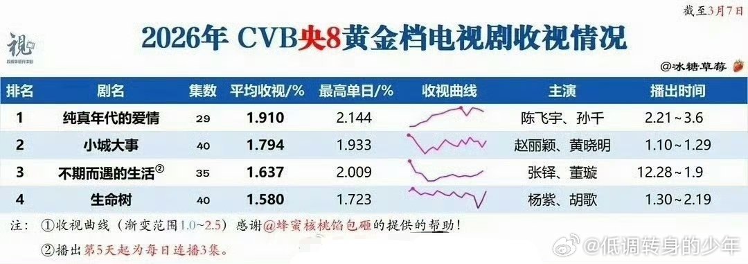 陈飞宇巴黎世家全球首穿陈飞宇《纯真年代的爱情》CVB1.910%，恭喜🎉🎉2