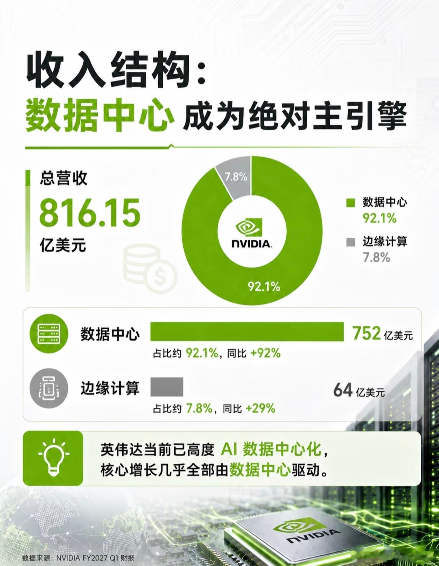 英伟达财报感觉英伟达就是一台印钞机