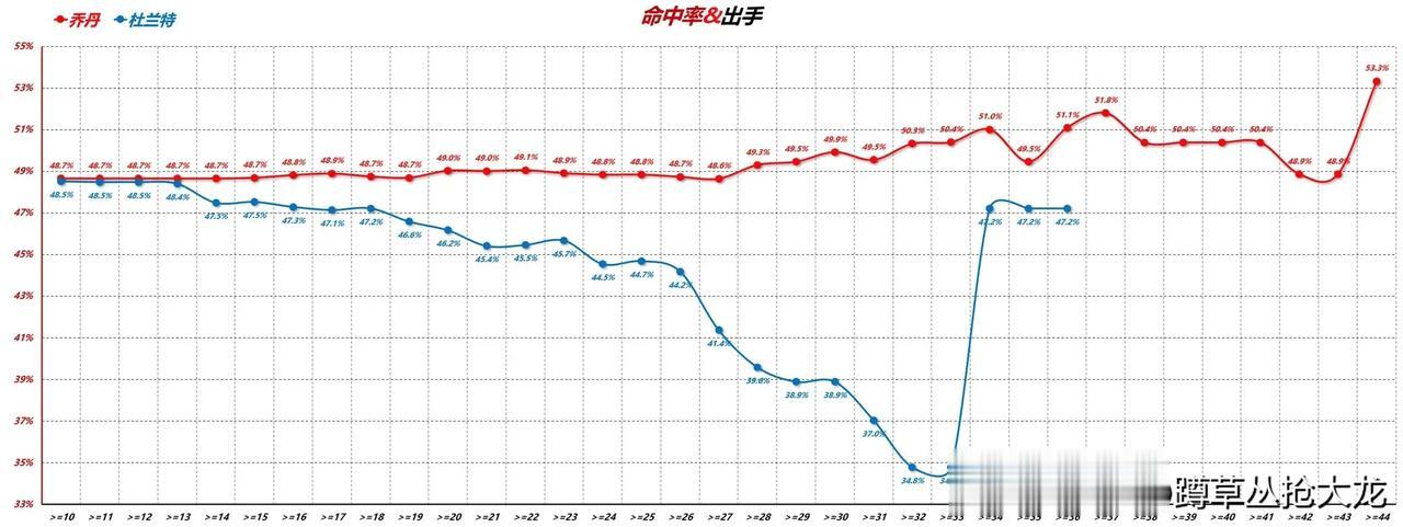 杜兰特作为一名顶尖得分手却无法带队赢得总冠军，是不是挺离谱的？
如果一轮系列赛只