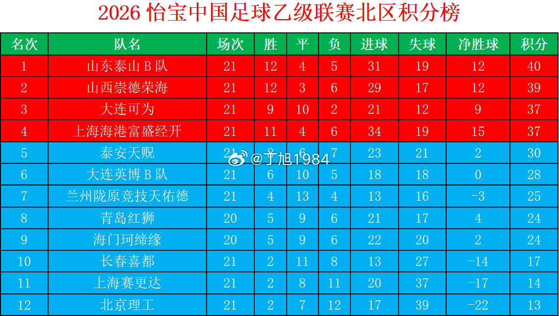 2026怡宝中乙联赛第21轮北区积分榜中乙联赛大连可为大连英博b队中乙联赛