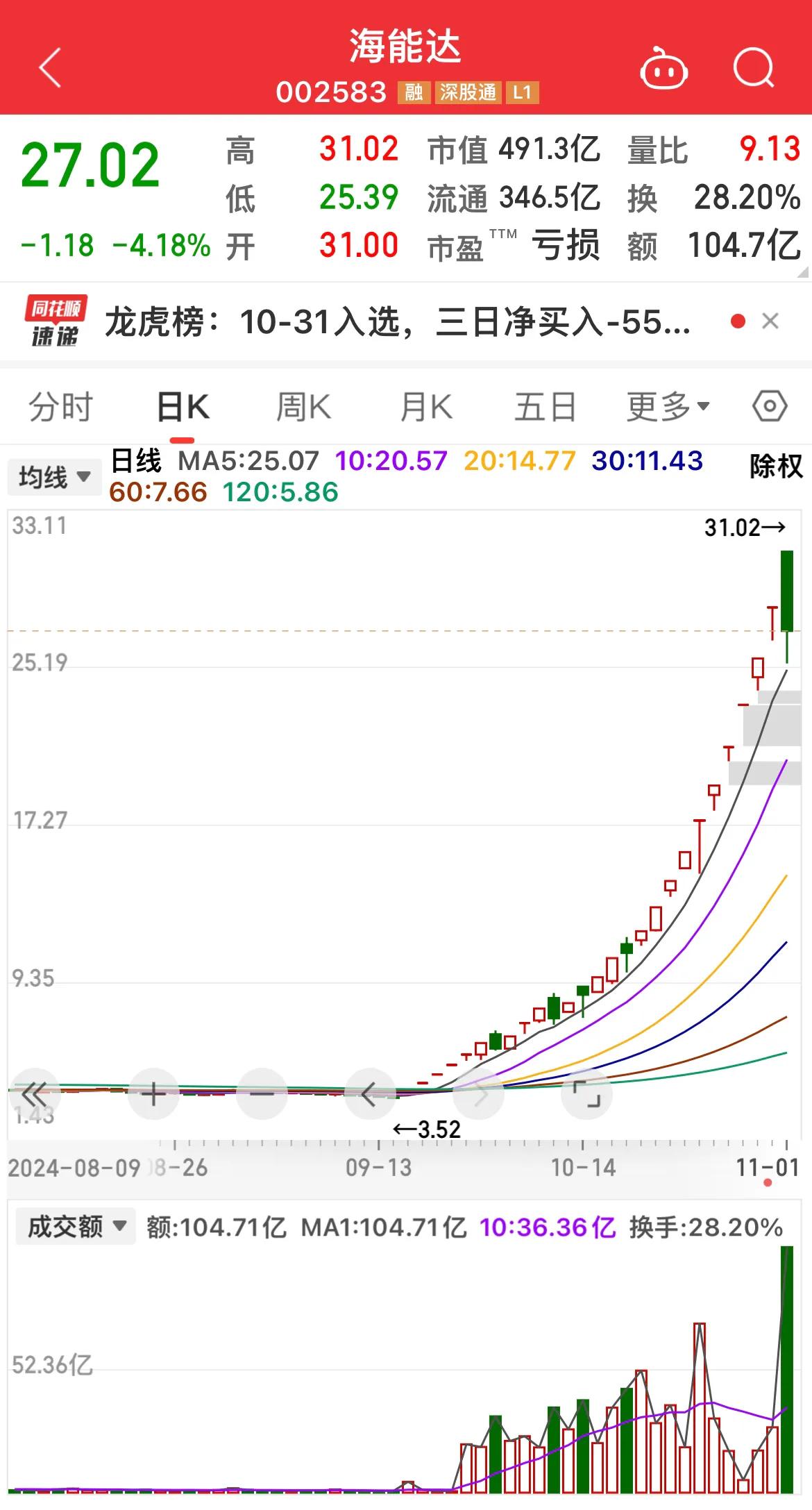 海能达高位天量下跌！出现百亿成交金额，换手率28%，终于下手了！