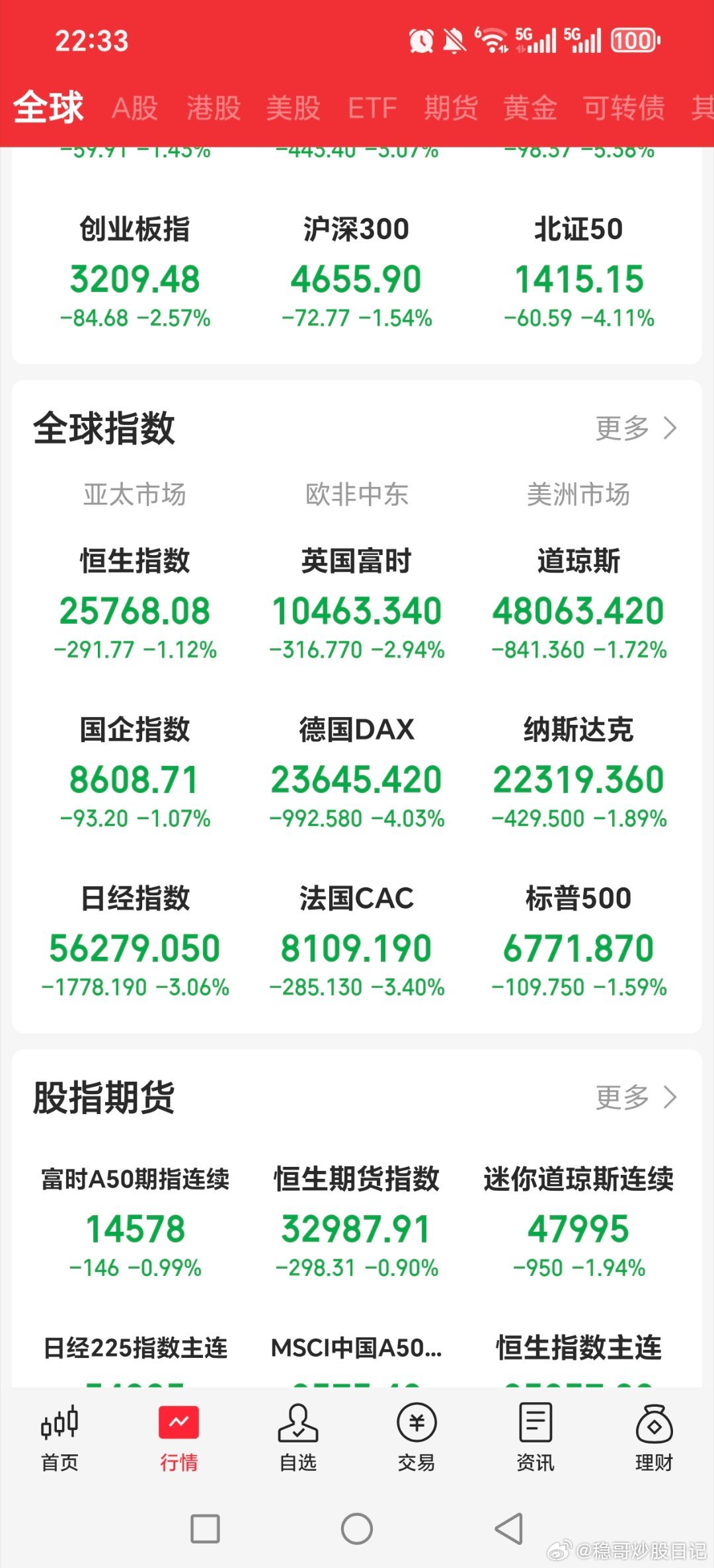 太狠了，欧洲股市再次暴跌，美股再次大跌，明天感觉又只有石油股。。。。黄金关晓彤听