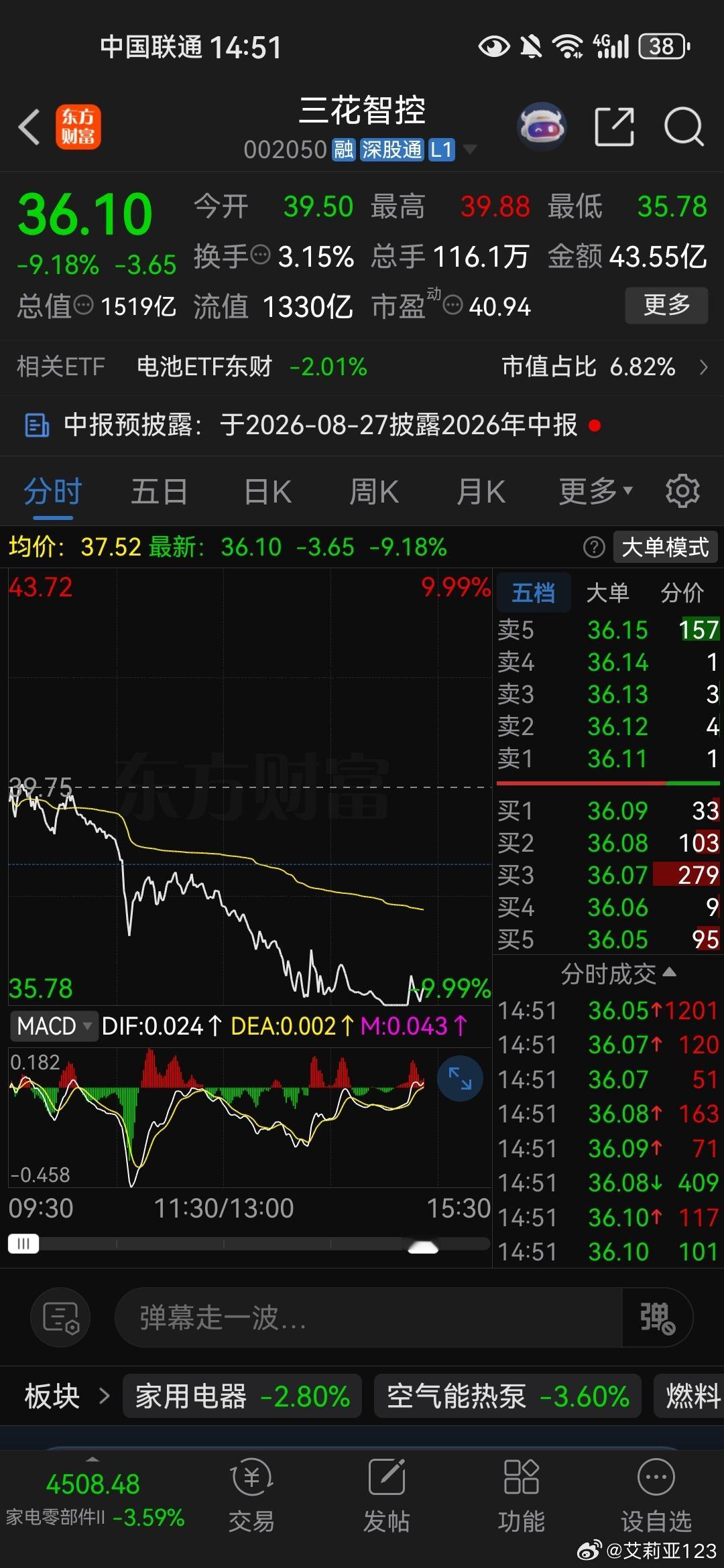 谁能告诉我，三花到底有啥利空，能跌停？拿了几年了，从20多买的，涨到40多50多