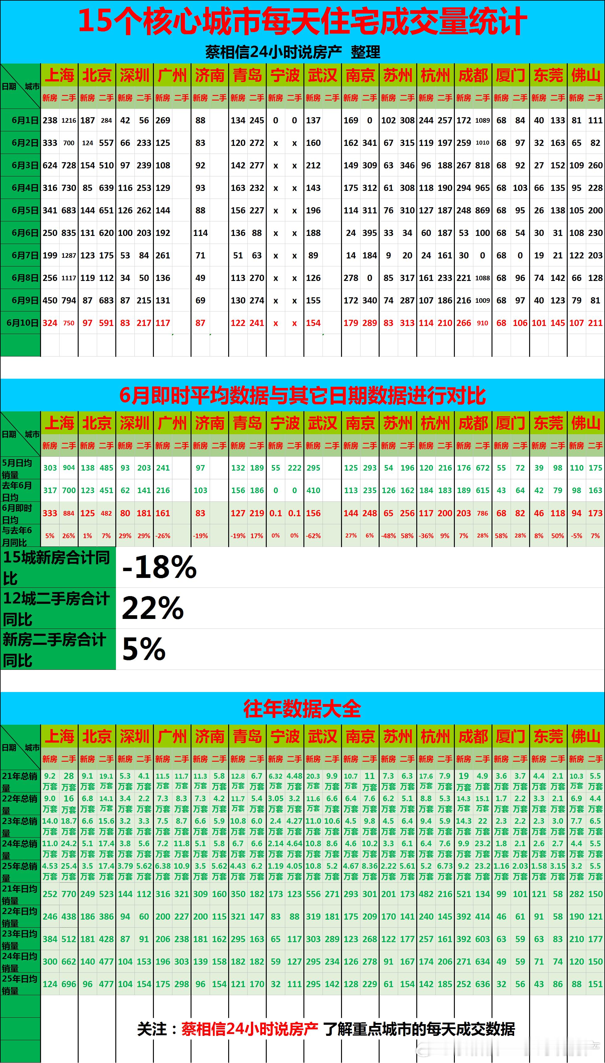 6月10日，重点城市住宅销量数据【广告→→→】博主创作不易，几年来，一直在用爱发