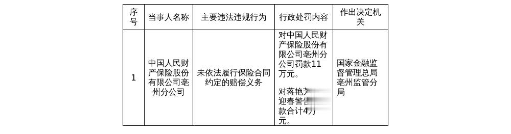 人保财险亳州分公司被罚11万，未依法履行赔偿义务