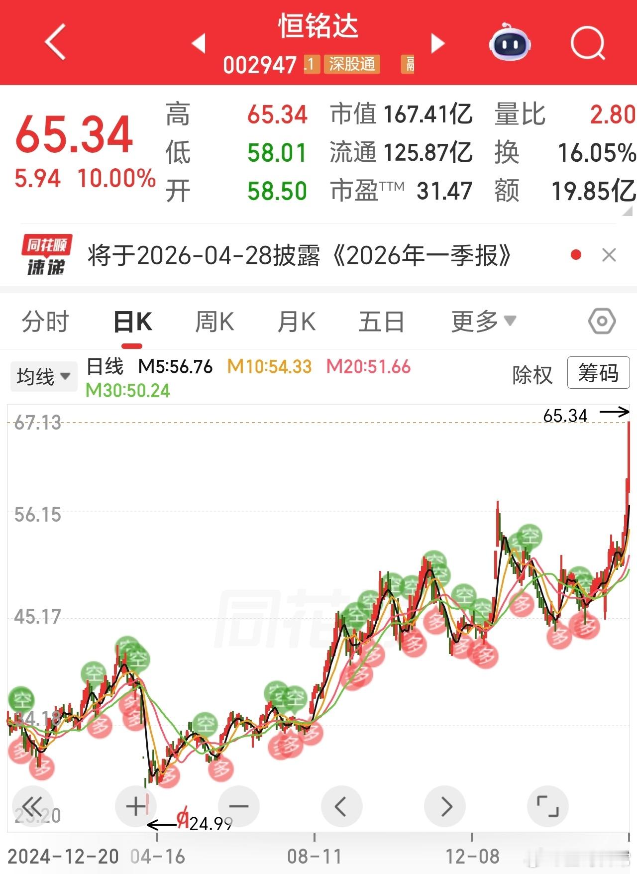 逼近历史性新高，又是翻倍的主板。手里的潜力，还是应耐心等待呀。 