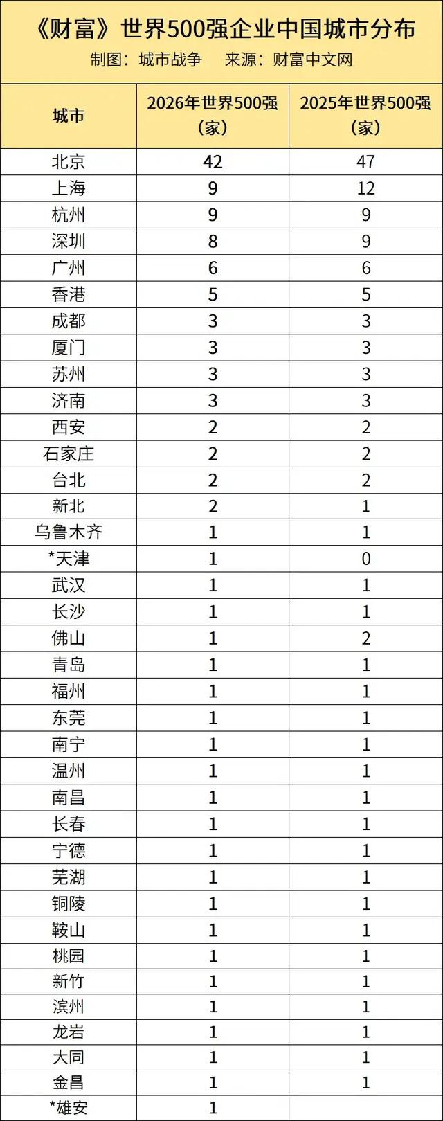 看了这份世界500强各城市的分布，发现一个问题，东部、中部各个省会城市基本都有5