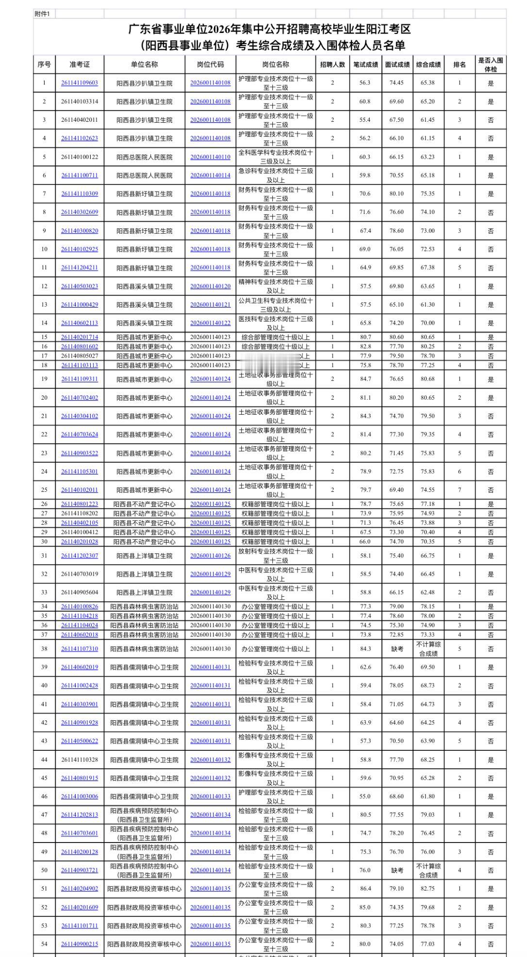 广东省事业单位阳江考区成绩及体检公告📊

广东省事业单位2026集中招聘（阳西