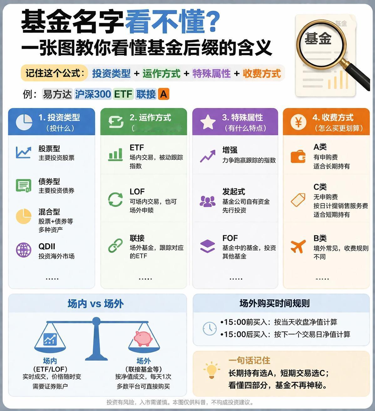 很多人买基金，连名字都没看懂。

其实基金名字不是乱起的。
真正有用的信息，几乎