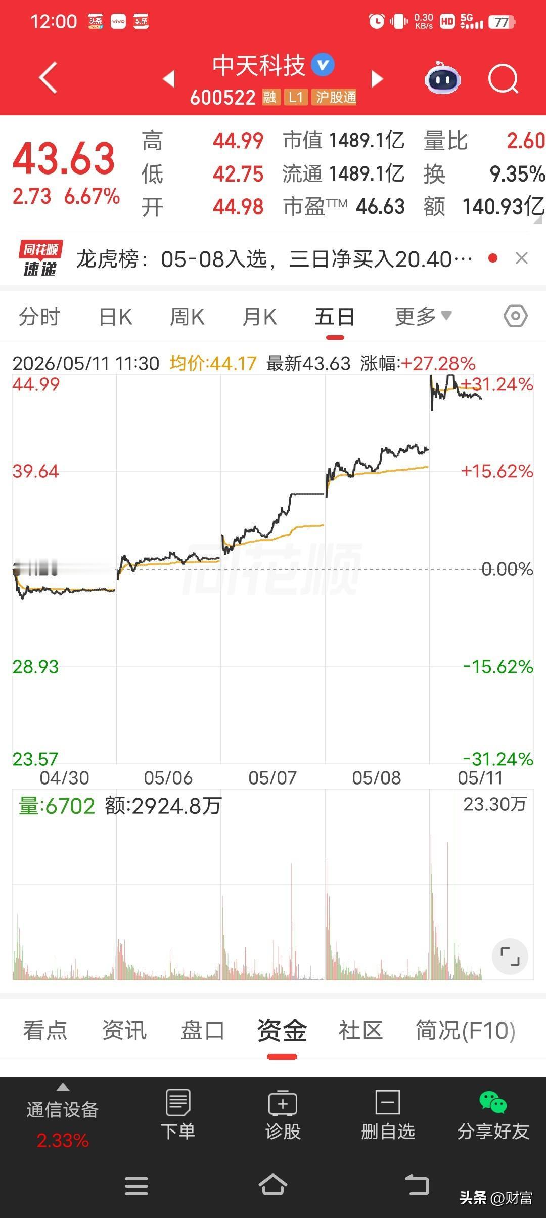 中天科技这走势简直逆天了！截至2026年5月8日收盘，股价报40.90元，单日涨