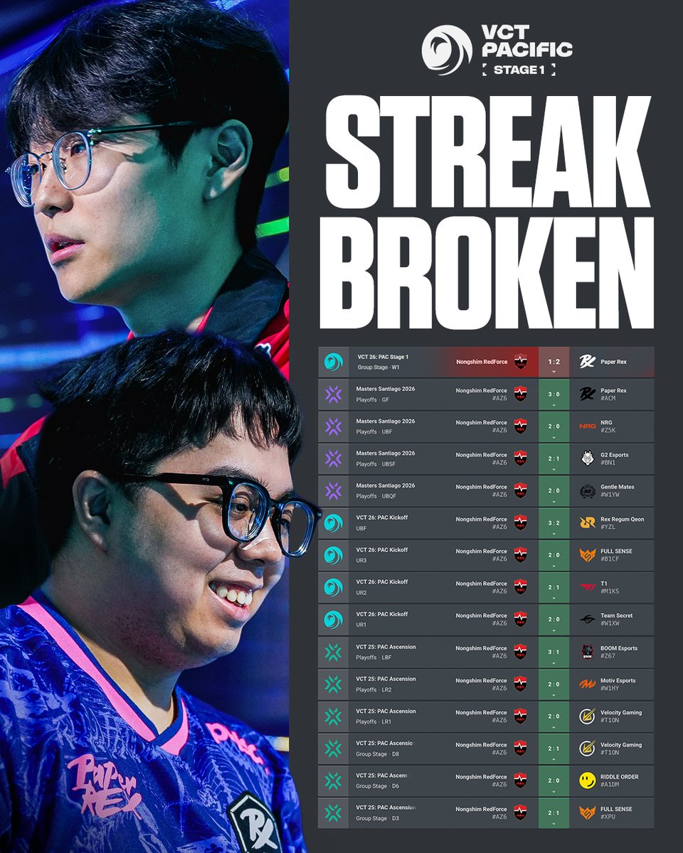 PRX上周一赛段比赛中击败NS，打破NS连续14场连胜的不败金身