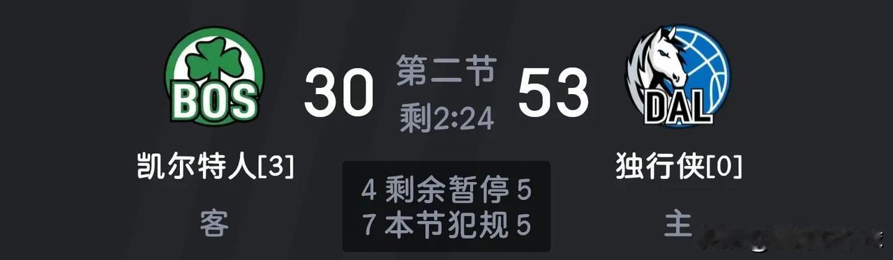 果然，联盟不会让凯尔特人横扫，独行侠已经领先20分以上了，

独行侠方面，今天东