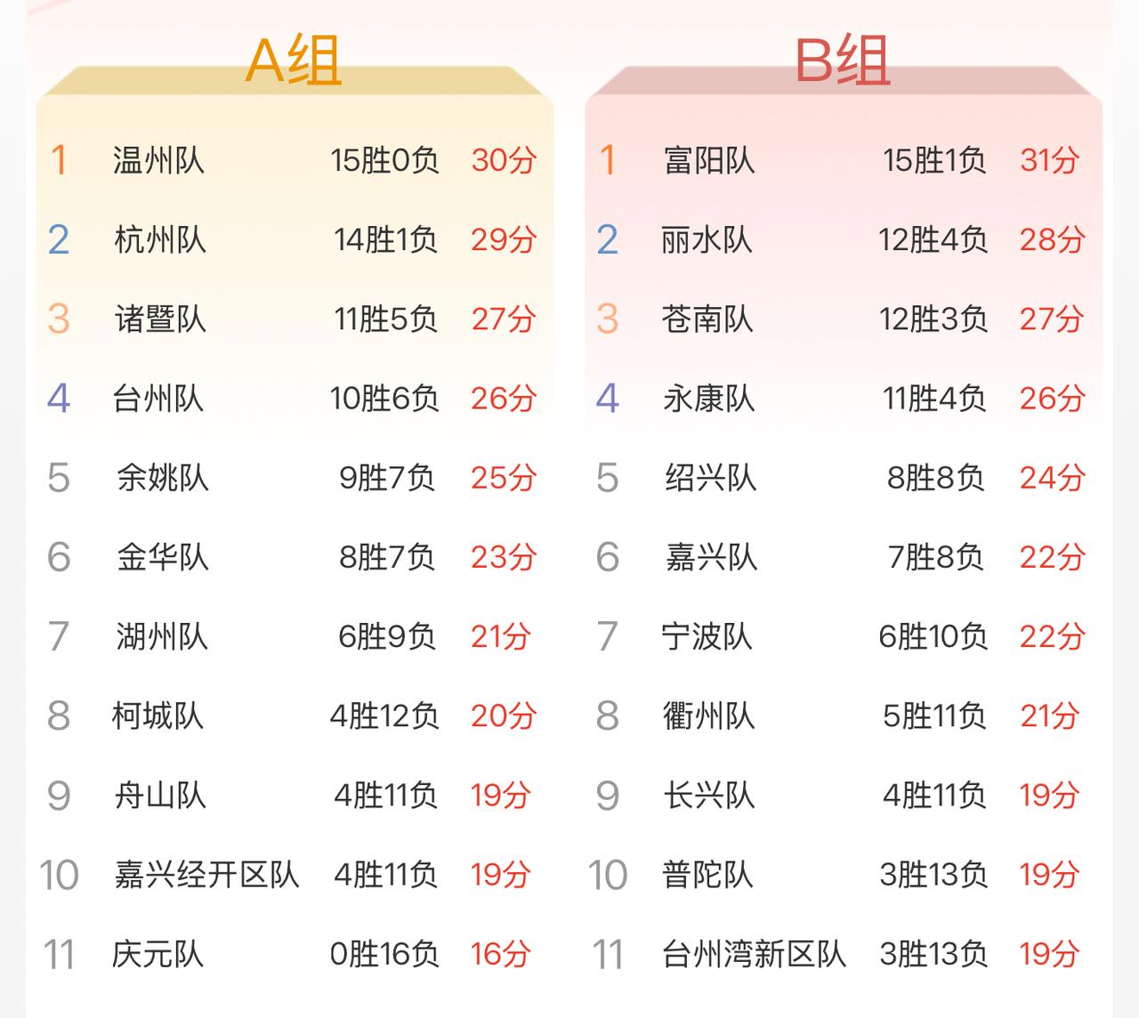 3连胜的宁波和4连胜的苍南，你支持谁？
宁波队换了教练可以说是脱胎换骨了，一共赢