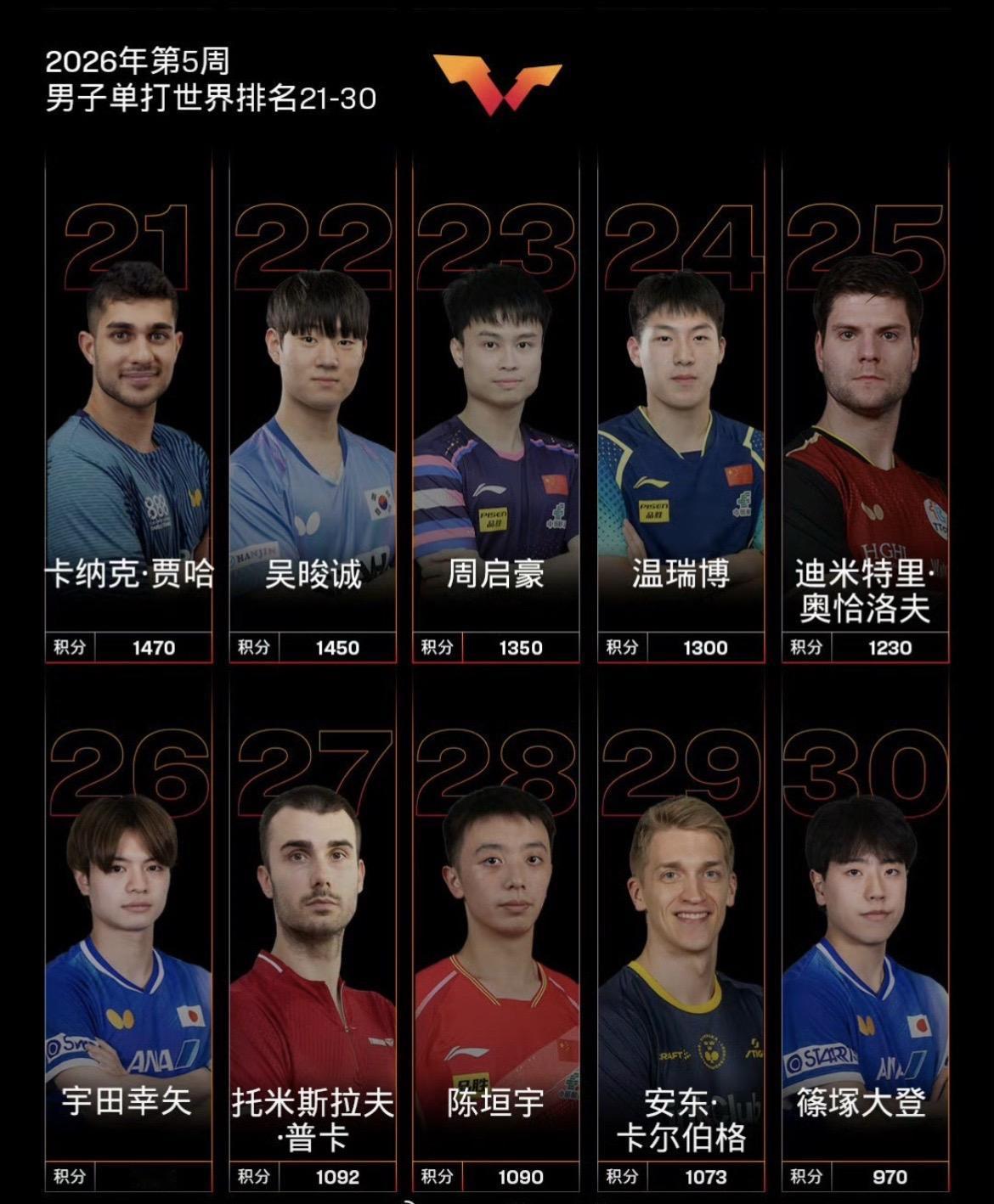 19岁国乒小将温瑞博在WTT多哈球星挑战赛中获得男单亚军，又在刚刚结束的WTT马