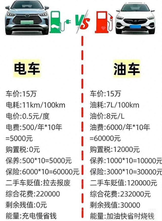 油车和电车的十年总账，真正决定输赢的从来不是能源形式