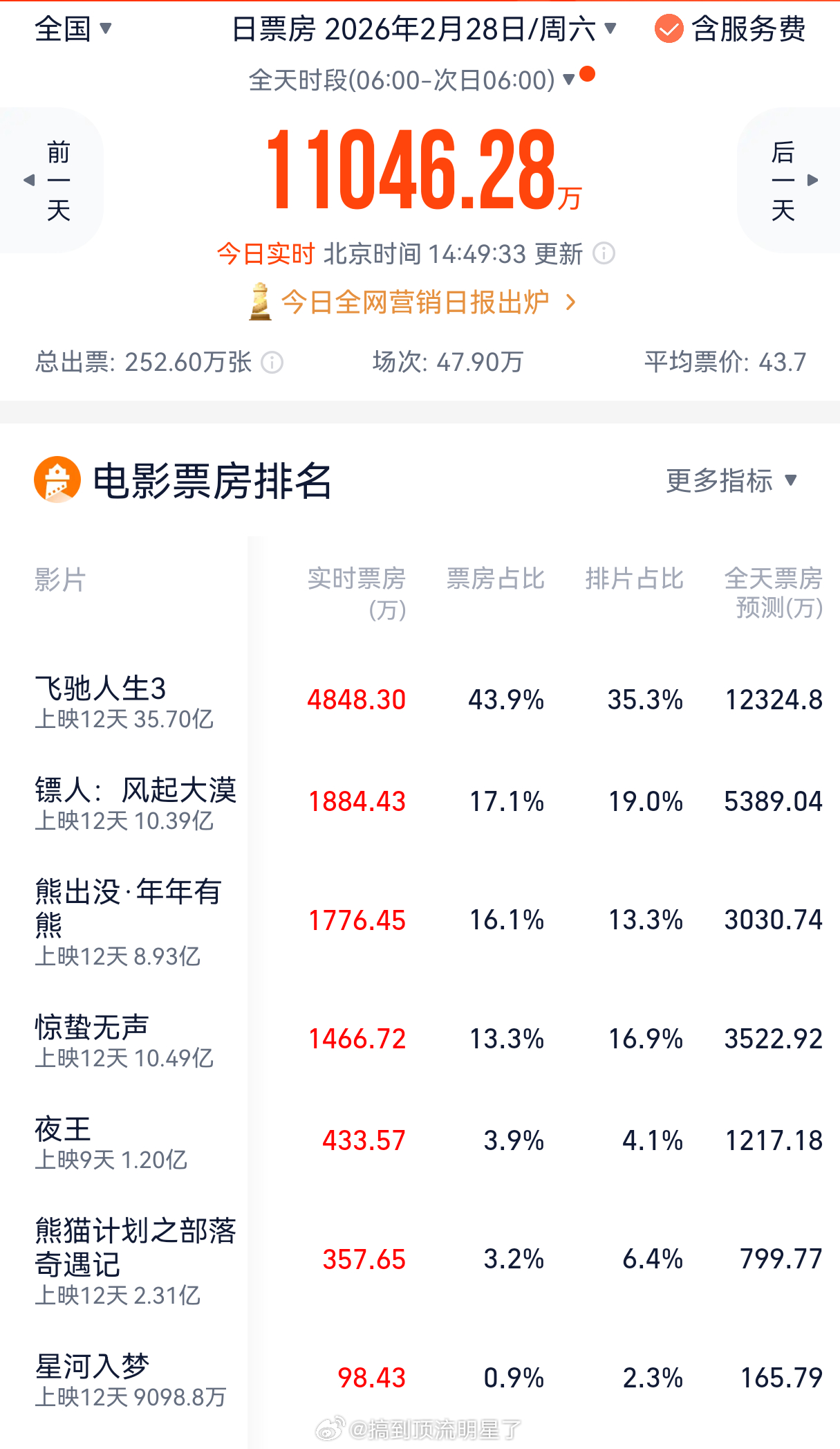 好恐怖，王鹤棣《星河入梦》今日票房还没破100w，这都快3点了，全天票房预测仅1
