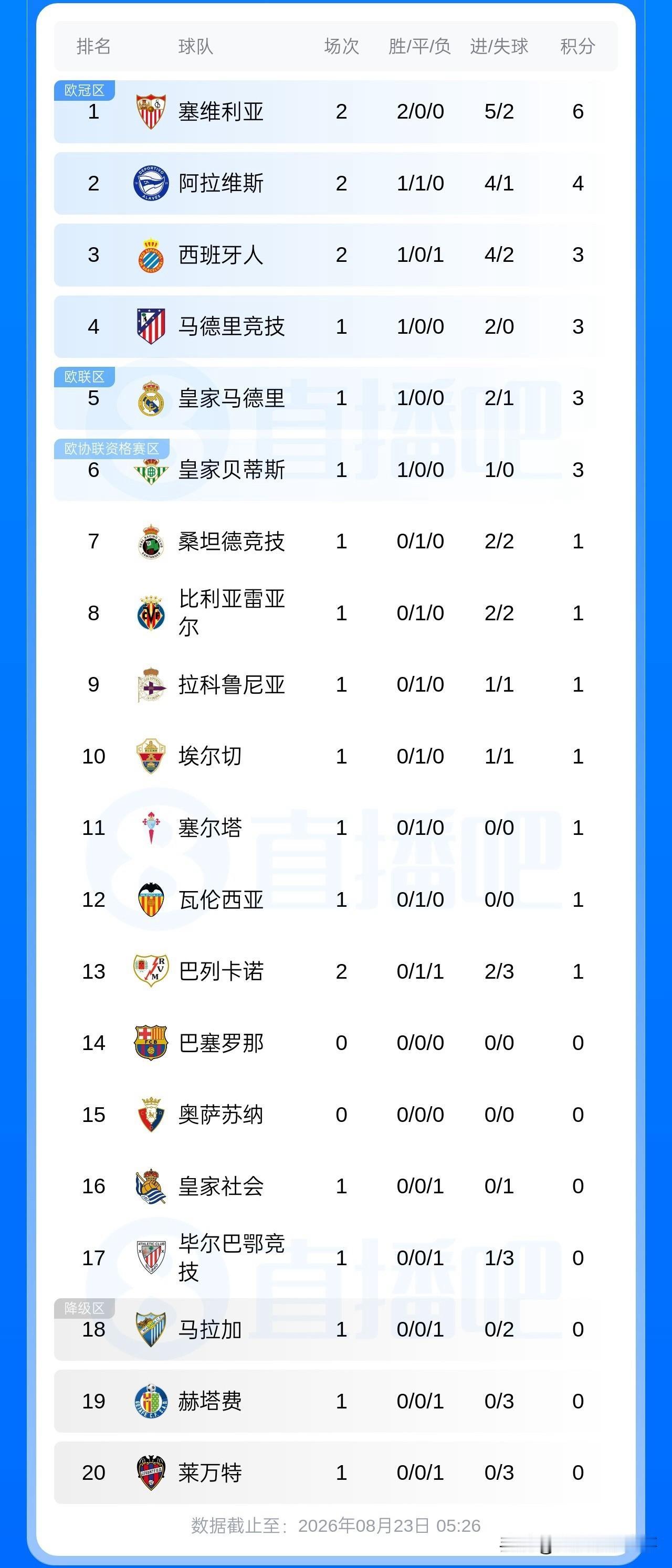 西甲最新积分榜：穆里尼奥率领的皇马2：1绝杀西班牙人开门红，2500万新援埃斯皮