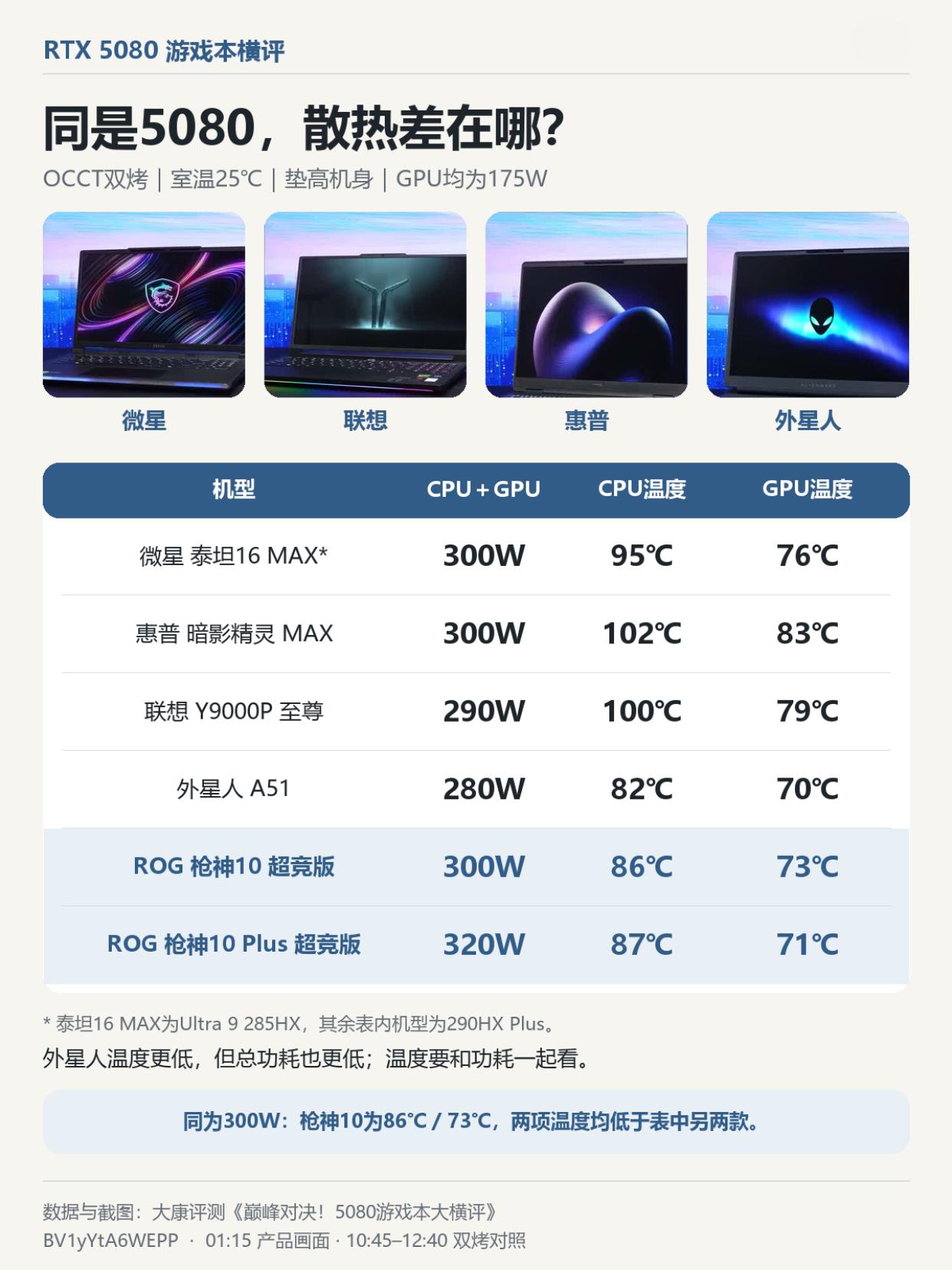同样是RTX 5080游戏本，只看显卡型号，还真看不出差距。

大康这期横评里，
