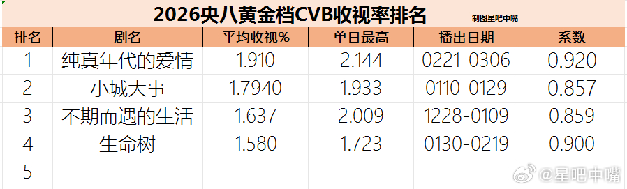 纯真年代的爱情 陈飞宇、孙千《纯真年代的爱情》央八收官战报全剧酷云集均：2.07