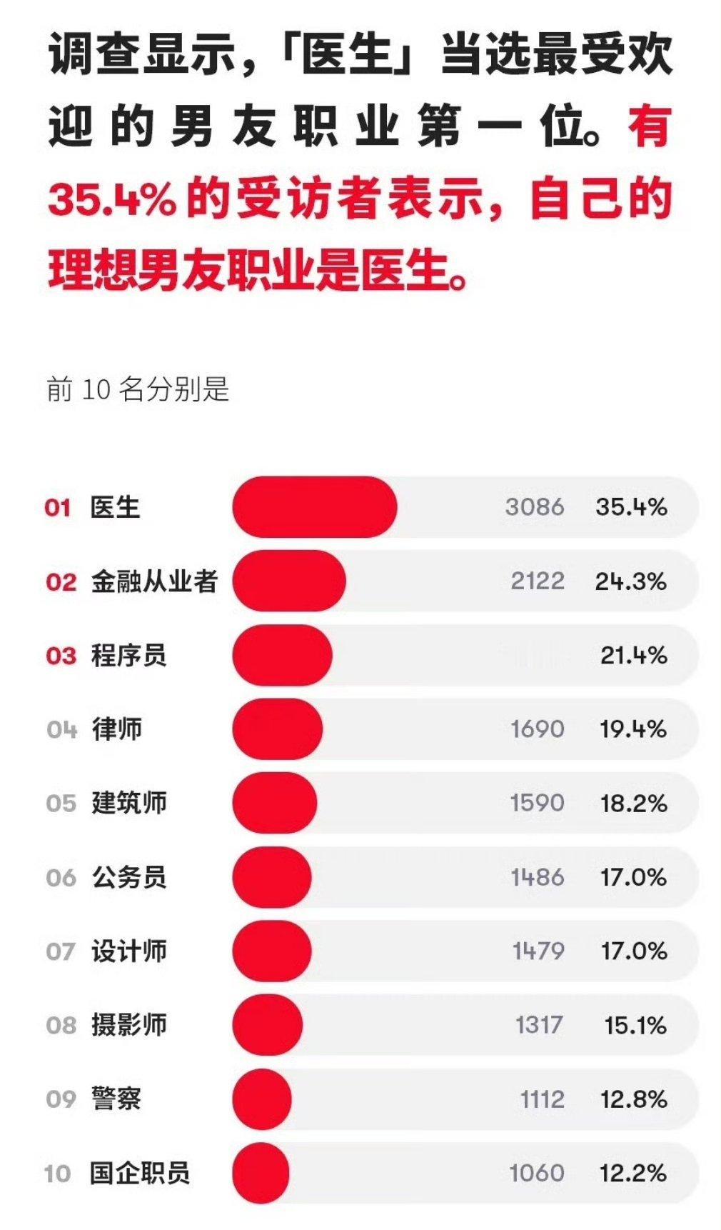 男朋友是这个职业最好？ ​​​