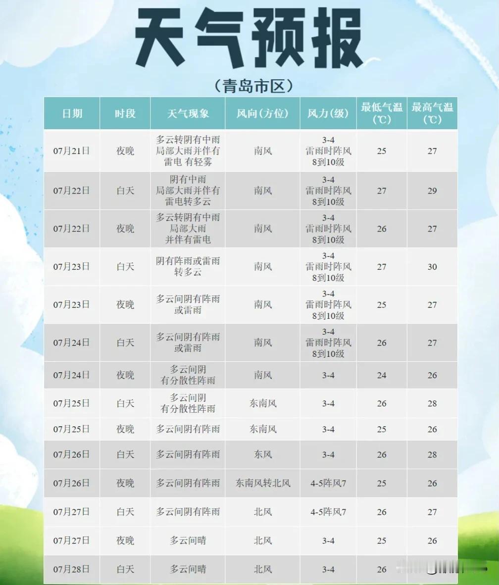 双预警！
中到大雨局部暴雨！
青岛未来一周...