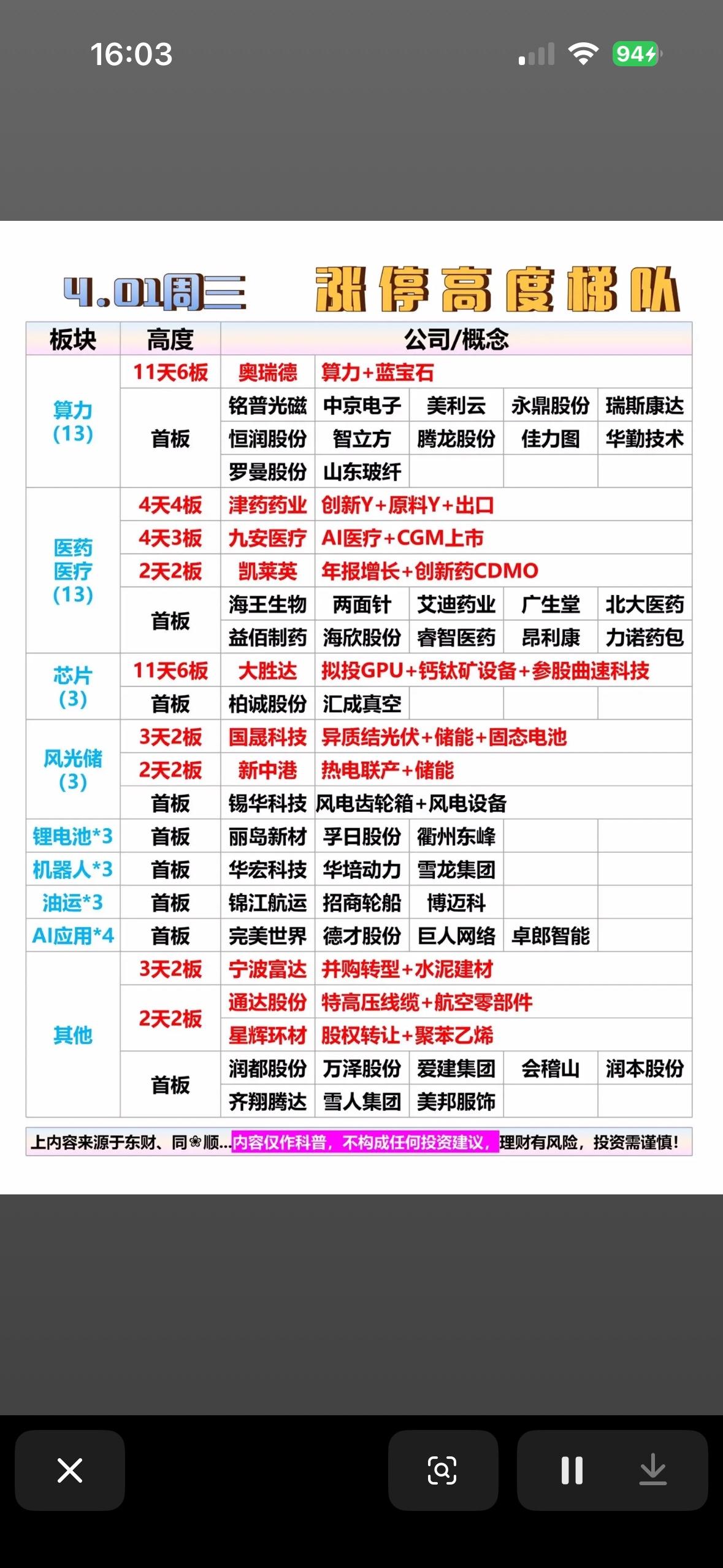 “4月1日股市分析大揭秘：涨停高度揭秘！”📈💰📊

4月1日的股市就像一场